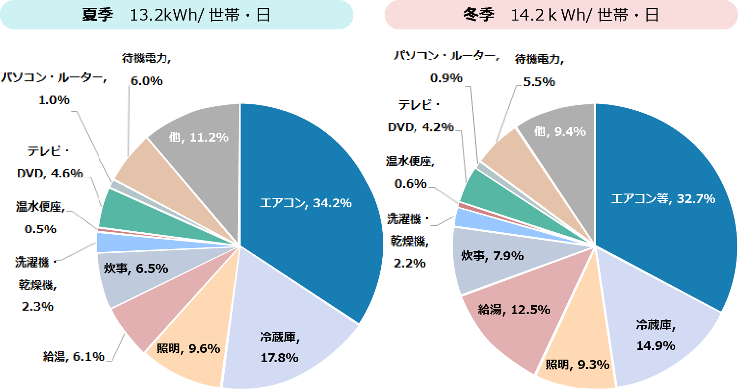 夏季　13.2kWh/世帯・日。エアコン, 34.2％、冷蔵庫,17.8%、照明, 9.6%、その他,38.4%／冬季　14.2ｋWh/世帯・日。エアコンなど,32.7%、冷蔵庫,14.9%、照明, 9.3%、その他,43.1%